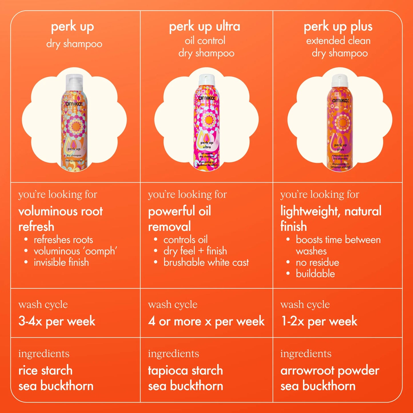 Salon Blissful -Amika Perk Up Plus Extended Clean Dry Shampoo chart