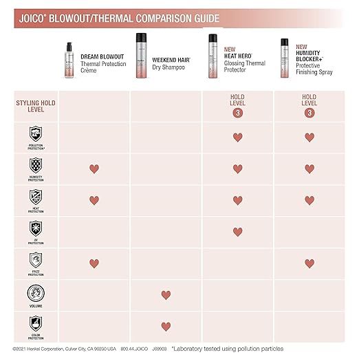   Salon Blissful - Joico Dream Blowout Thermal Protection Creme comparison chart