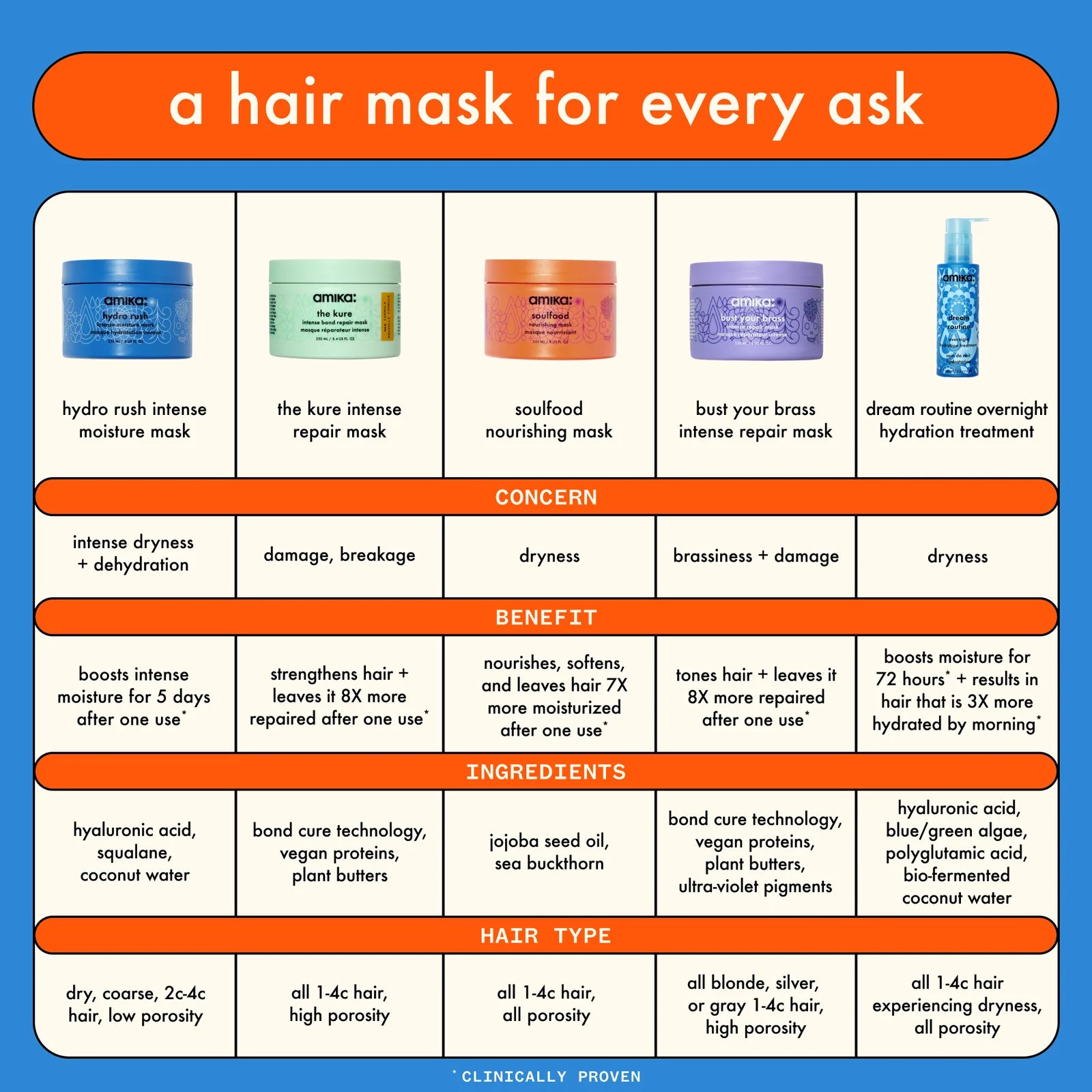 Amika Soulfood Nourishing Hair Mask chart